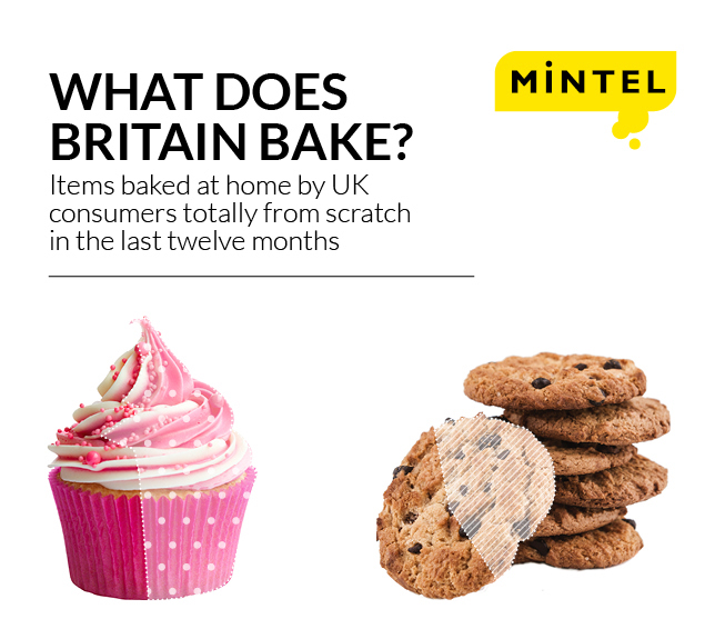 Home Baking Set to Crumble? Brits Baking at Home Falls in the Past Year