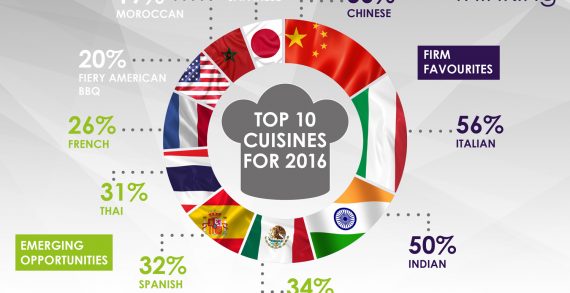 Future Thinking Reveals UK’s Top 10 Favourite Cuisines in 2016