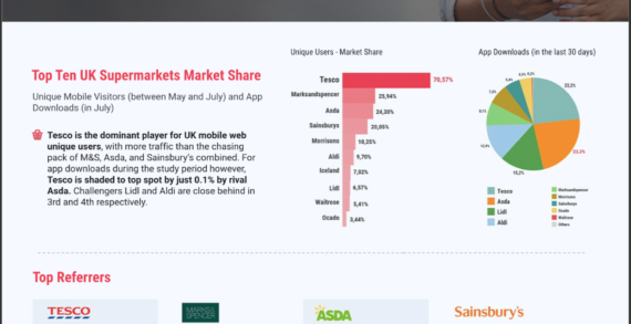 Study reveals most engaging UK online grocery apps/website