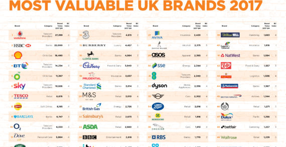 Lipton, Cadbury, Dove, Johnnie Walker among UK’s 50 most valuable