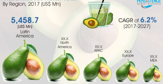 Global Avocado Market to Reach $23Bn by 2027, According to Persistence Market Research