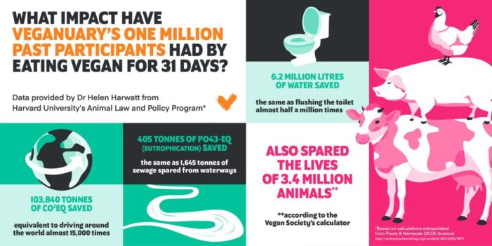 Veganuary 2021 is biggest yet and growing every 3 seconds